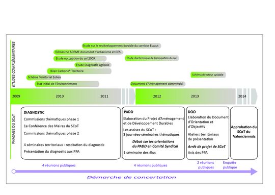 Calendrier des différentes étapes d'élaboration du SCoT